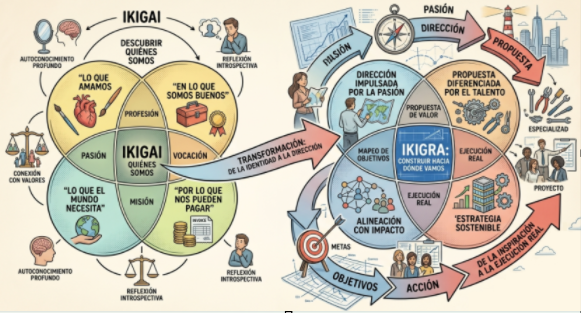 Diagrama comparativo del Ikigai y el Modelo PTO de IKIGRA